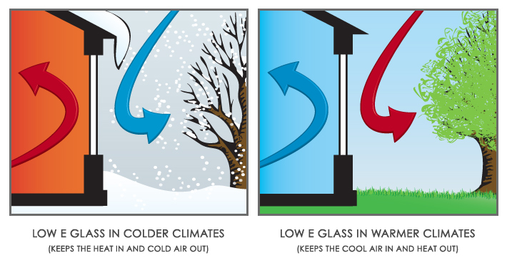 Low Emissivity