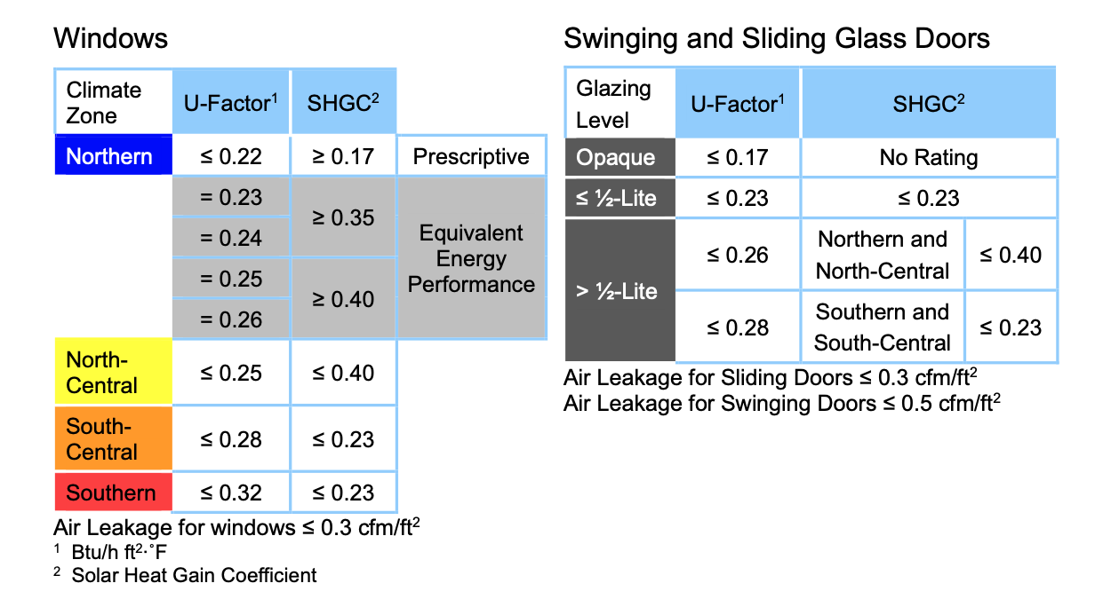 Energy Star 7.0 Tax Credit for Windows and Doors